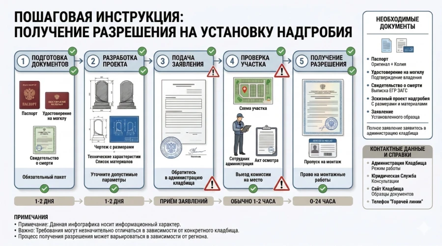 poshagovaya-instrukciya-poluchenie-razresheniya-na-ustanovku-nadgrobiya
